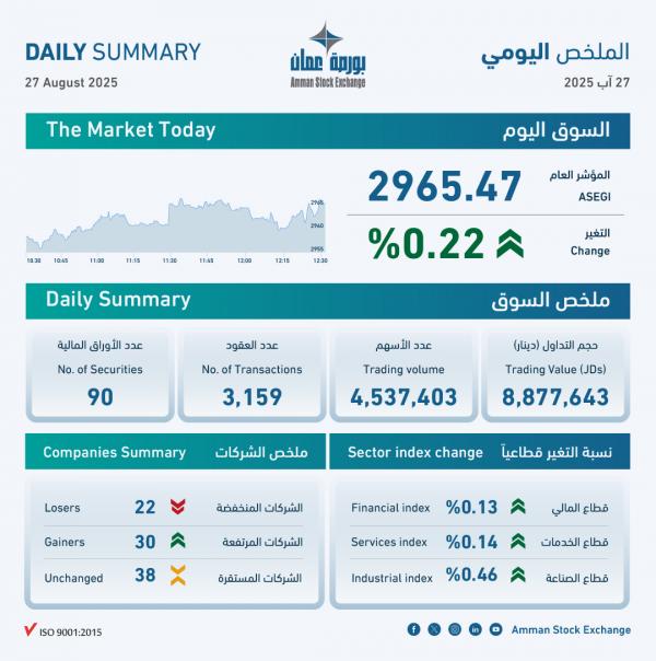 بورصة عمان تغلق تداولاتها على ارتفاع