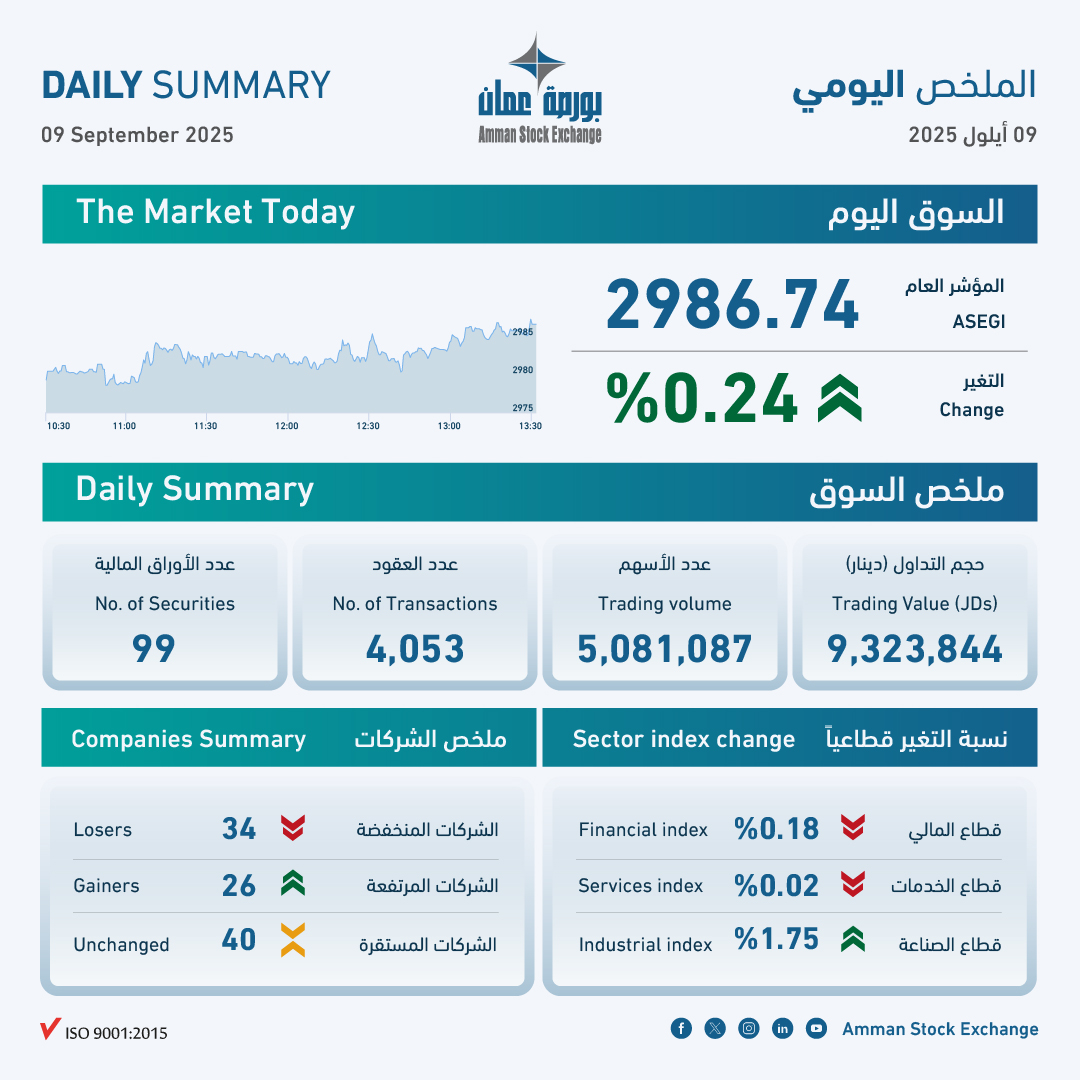 بورصة عمان تغلق تداولاتها على ارتفاع