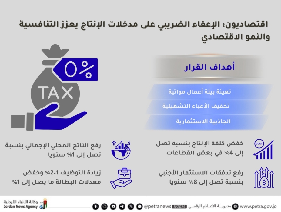 اقتصاديون: الإعفاء الضريبي على مدخلات الإنتاج يعزز التنافسية والنمو الاقتصادي