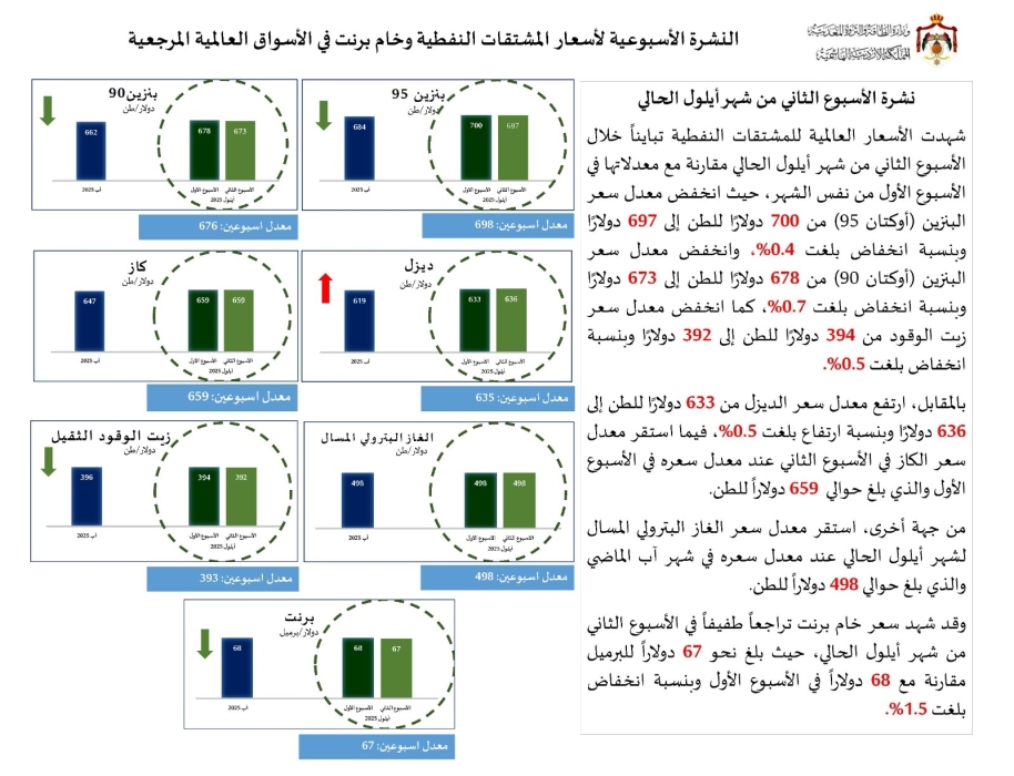 الطاقة: انخفاض أسعار البنزين وارتفاع الديزل عالميا