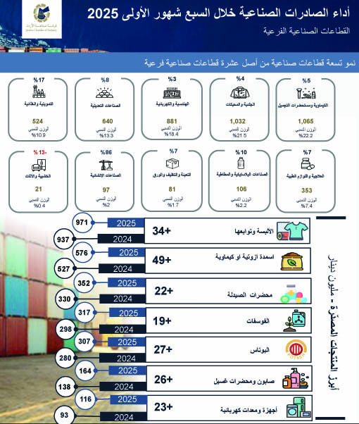 صادرات القطاع الصناعي تنمو 6.6 خلال 7 أشهر