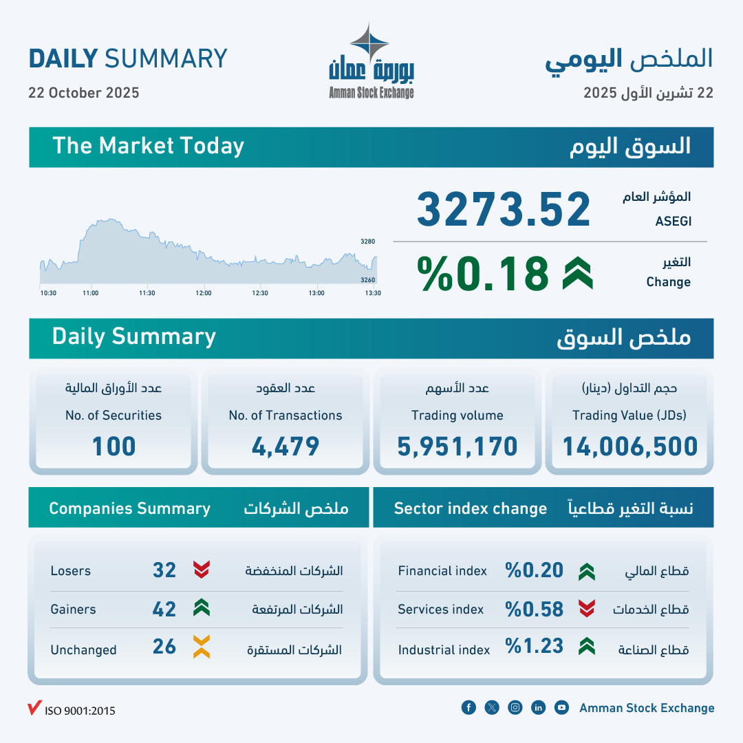 بورصة عمان تغلق تداولاتها على ارتفاع