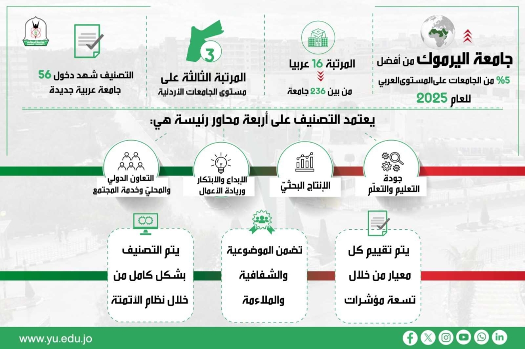 اليرموك ضمن أفضل 5 من الجامعات على المستوى العربي