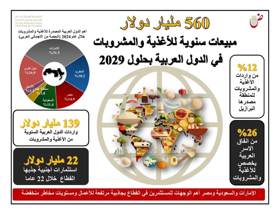ضمان الاستثمار: قطاع الأغذية والمشروبات بالدول العربية استقطب 516 مشروعا أجنبيا