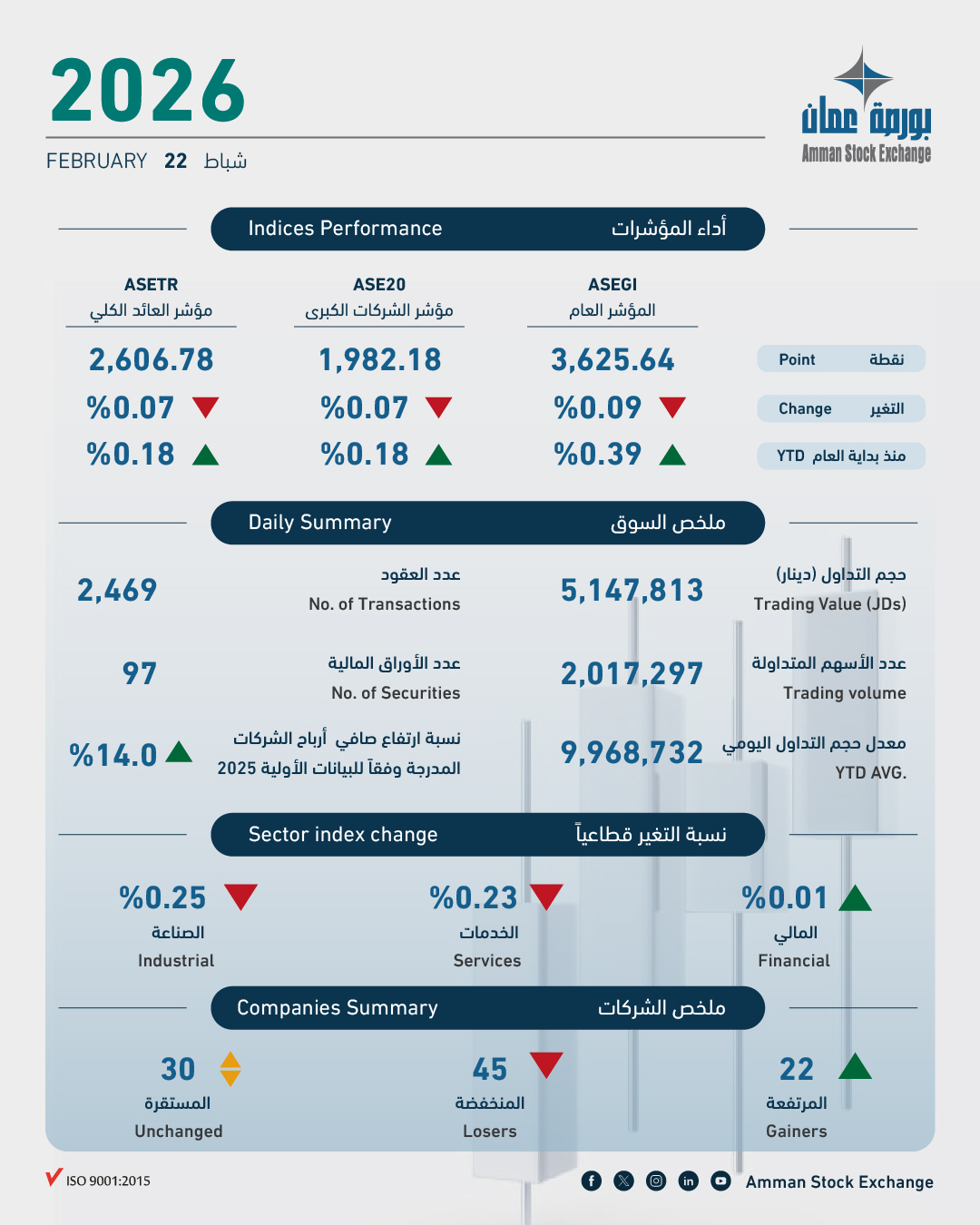 5.1 مليون دينار حجم التداول في بورصة عمان