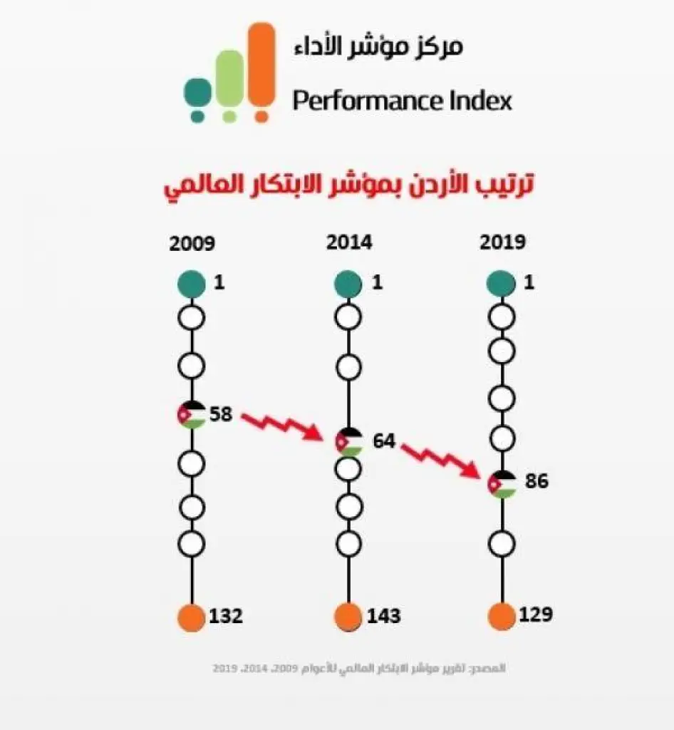 مؤشر الاداء: تطور بيئة الأعمال يهوي بمؤشر الابتكار العالمي