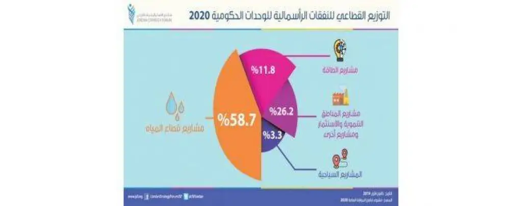 مساهمة موازنة العام 2020 في تحفيز النمو الاقتصادي ستكون محدودة