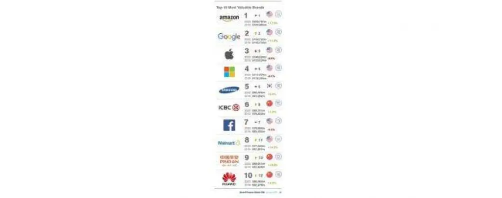 هواوي ضمن قائمة أفضل 10 علامات تجارية في العالم