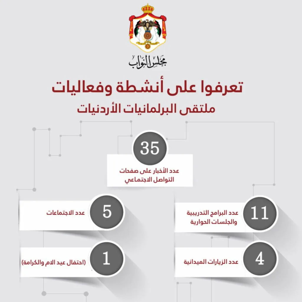 البرلمانيات الأردنيات يُطلق تقريره السنوي للعام البرلماني الأول