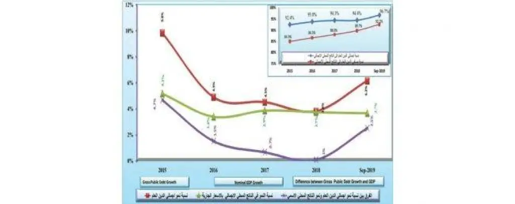 ارتـفـاع الإيـرادات الـعـامـة إلـى 5.47 مـلـيـار ديـنـار
