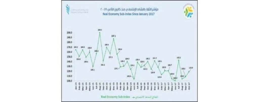 ارتفاع مؤشر ثقة المستثمر العام الماضي