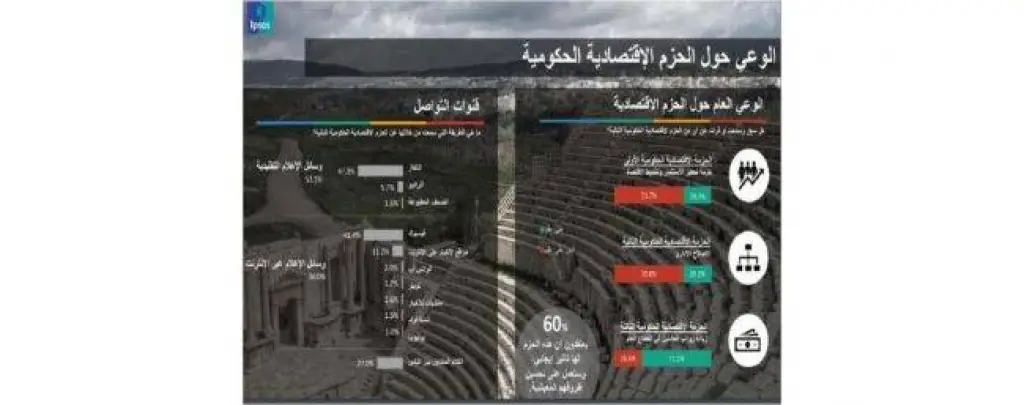 60 ٪ يعتقدون بوجود أثر إيجابـي للحزم الاقتصادية الحكومية