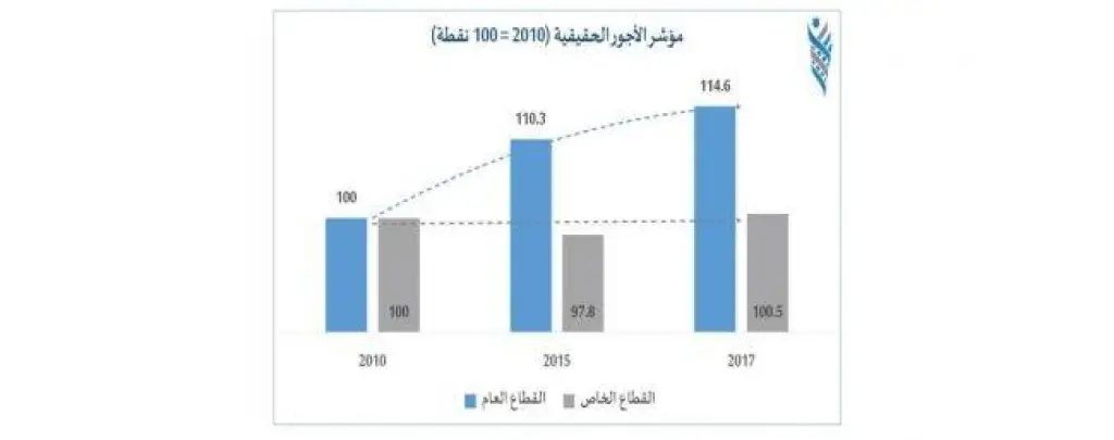 نمو الأجور في القطاع العام منذ 2010 مقارنة مع القطاع الخاص