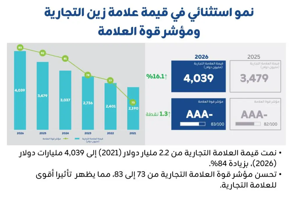 براند فاينانس وضعتها ضمن أكبر 25 علامة للاتصالات في العالم بتصنيف AAA-  قيمة علامة زين التجارية تقفز 16% وتتخطى حاجز 4 مليارات دولار