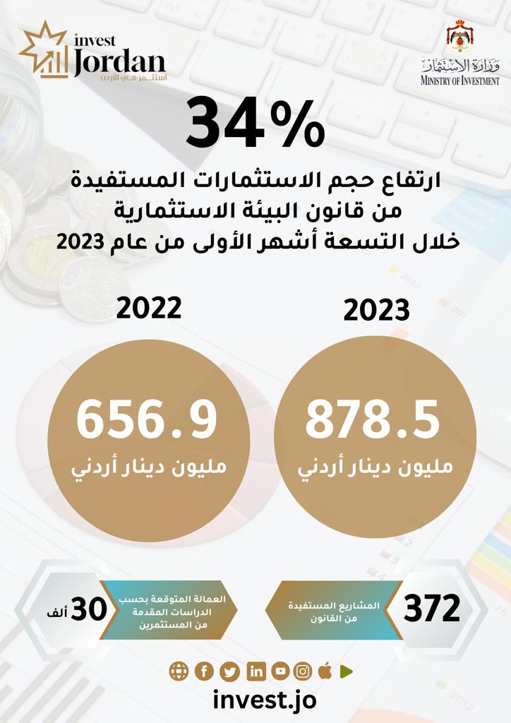 ارتفاع حجم المشاريع المستفيدة من قانون البيئة الاستثمارية بنسبة34 %