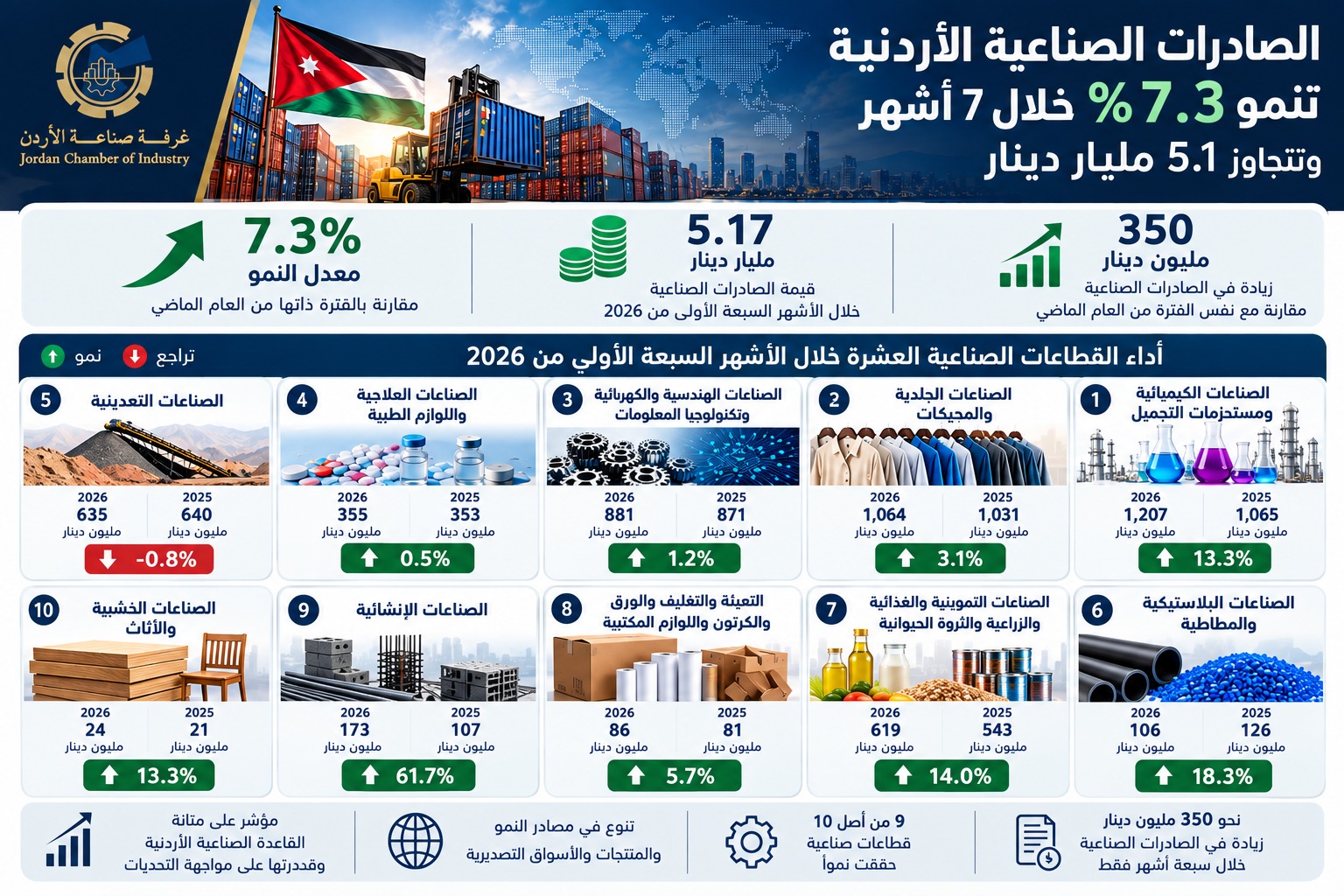 5.17 مليار دينار صادرات الصناعة خلال 7 أشهر