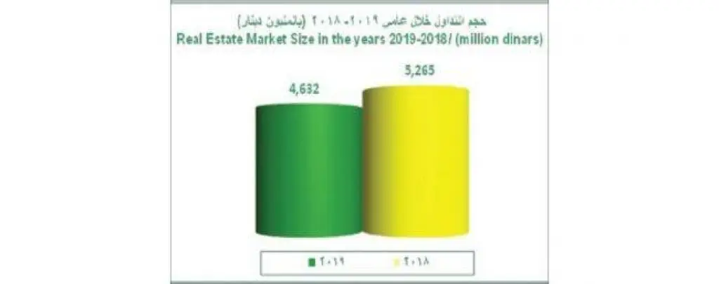 4.632 مليار دينار حجم التداول في سوق العقار بالمملكة العام الماضي