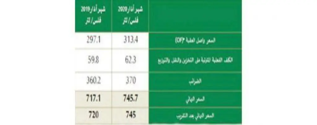«الطاقة» توضح آلية تسعير المشتقات النفطية