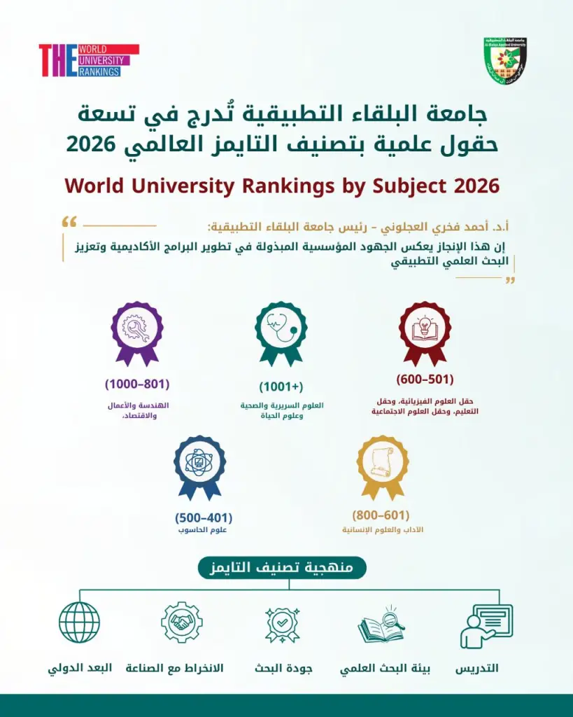البلقاء التطبيقية تُدرج في 9 حقول علمية بتصنيف التايمز العالمي 2026