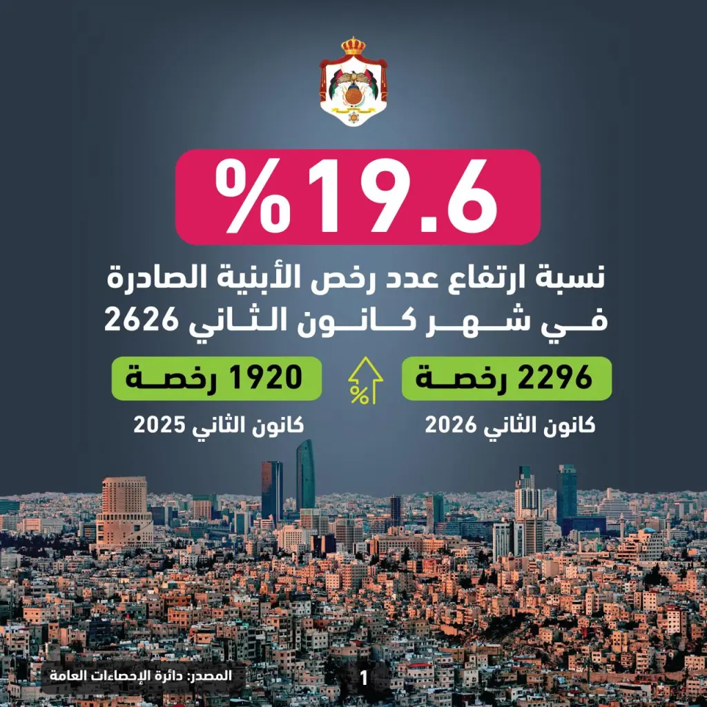 الإحصاءات: ارتفاع عدد رخص الأبنية الصادرة في المملكة بنسبة 19.6% في كانون الثاني