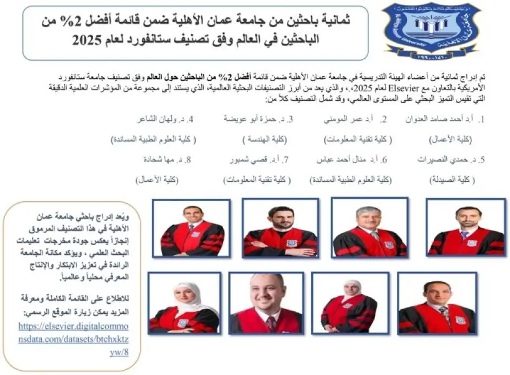 8 باحثين من عمان الأهلية ضمن أفضل 2% من الباحثين في العالم وفق تصنيف ستانفورد 2025