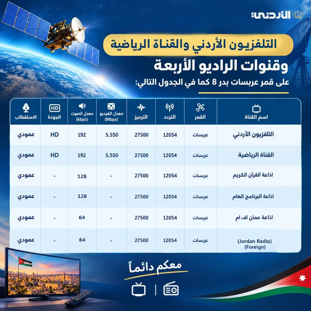 مؤسسة الإذاعة والتلفزيون توقع اتفاقية مع قمر "عربسات بدر 8" لتحسين جودة البث وتوسيع نطاق التغطية للقناتين الأولى والرياضية