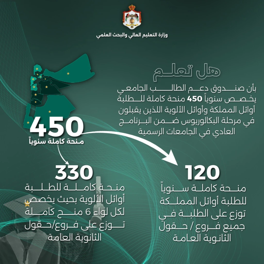 التعليم العالي توضح أعداد المنح الكاملة لأوائل الثانوية العامة