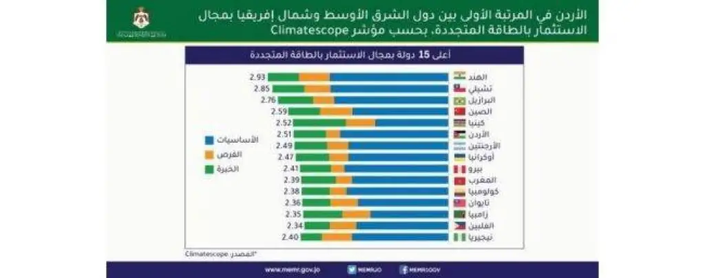 الاردن الاول بين دول الشرق الأوسط وشمال إفريقيا باستثمارات الطاقة