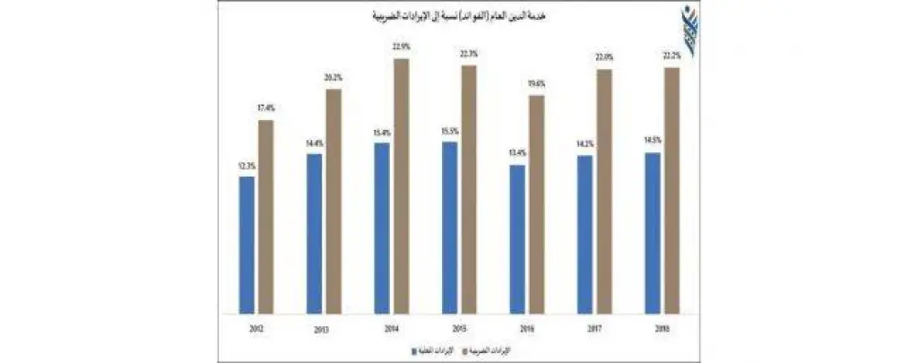 «منتدى الاستراتيجيات» يصدر ملخّصه حول سياسات الدين العام