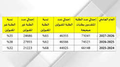 ارتفاع نسبة المرشحين للقبول الموحد إلى 65% للعام الجامعي الحالي مقارنة ب 62% العام الماضي