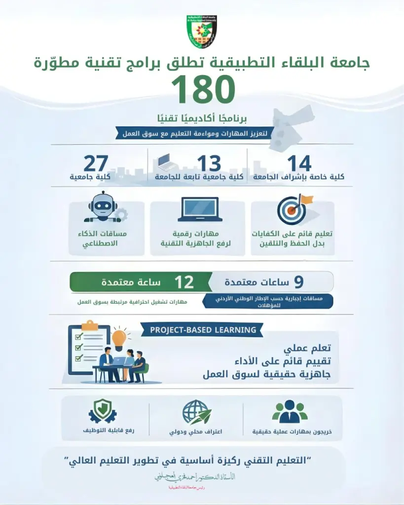 البلقاء التطبيقية تطلق برامج تقنية مطوّرة في 27 كلية جامعية