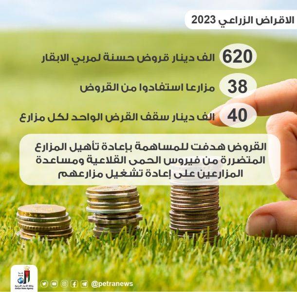 الإقراض الزراعي: منح متضرري الحمى القلاعية 620 ألف دينار خلال العام الحالي