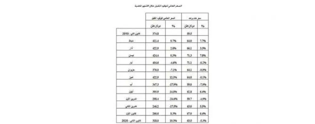 لجنة التسعير: ارتفاع سعر زيت الوقود الثقيل عالميًا 19 ٪