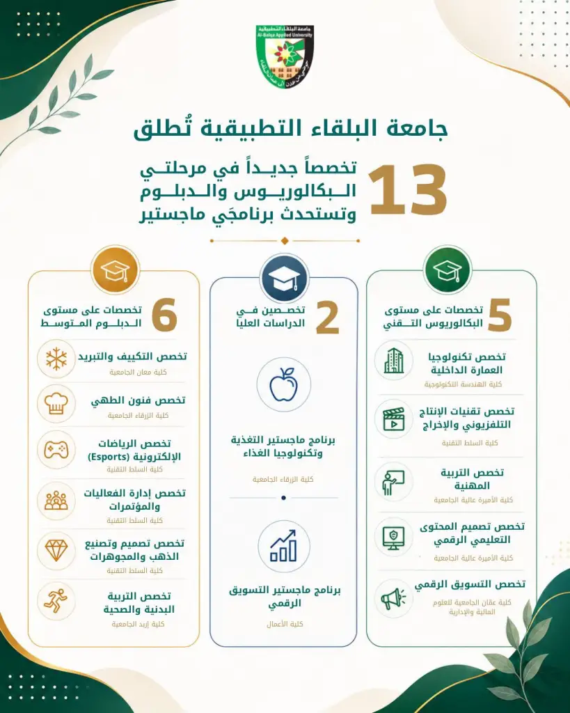 جامعة البلقاء التطبيقية تُطلق 13 تخصصاً جديداً في مرحلتي البكالوريوس والدبلوم وتستحدث برنامجَي ماجستير