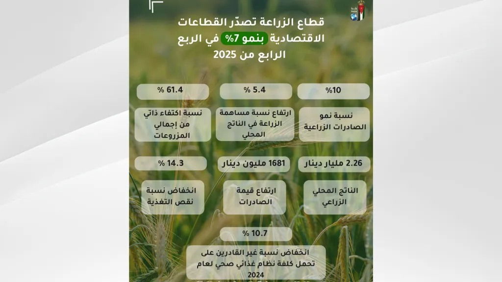 القطاع الزراعي ... أبرز محركات الأداء الاقتصادي بنمو 7% بالربع الرابع لـ 2025