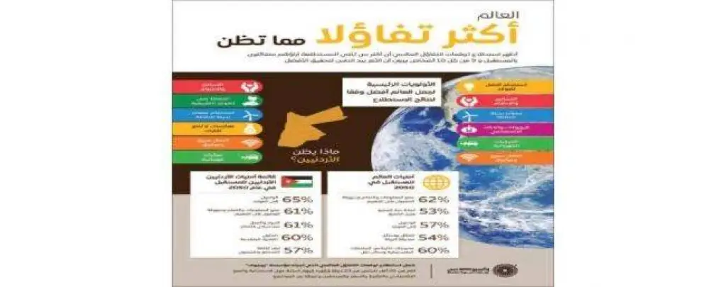 70 % من الأردنيين متفائلون بمستقبل الاستدامة