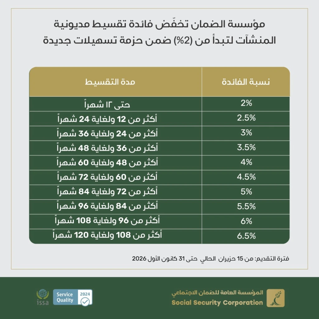 *مؤسسة الضمان تخفّض فائدة تقسيط مديونية المنشآت لتبدأ من (2%) ضمن حزمة تسهيلات جديدة*