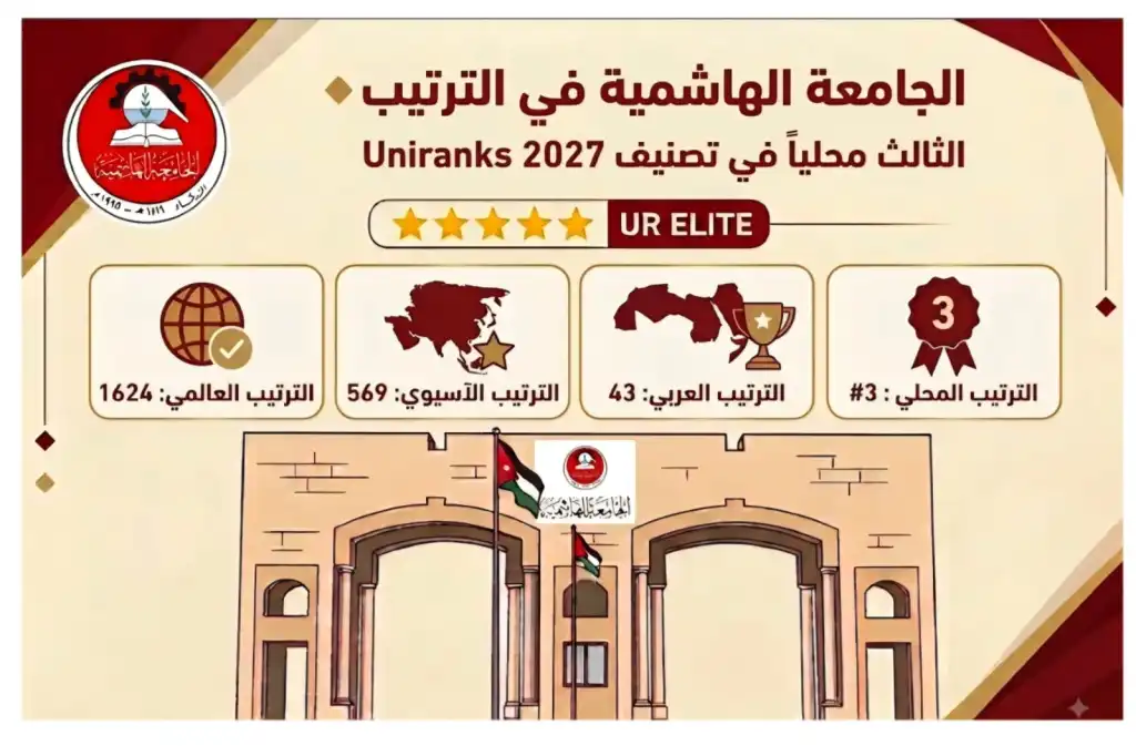 الجامعة الهاشمية ثالثة محليًا والـ43 عربيًا في تصنيف UNIRANKS للعام 2027