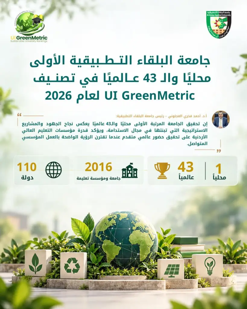 جامعة البلقاء التطبيقية الأولى محليًا والـ 43 عالميًا في تصنيف UI GreenMetric لعام 2026